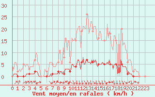 Courbe de la force du vent pour Auffargis (78)