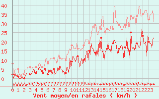 Courbe de la force du vent pour Combs-la-Ville (77)