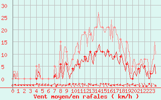 Courbe de la force du vent pour Xert / Chert (Esp)