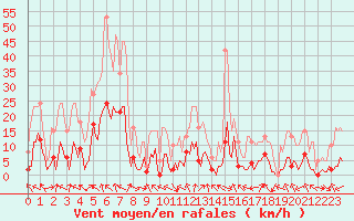 Courbe de la force du vent pour Voiron (38)