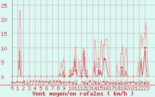 Courbe de la force du vent pour Beaumont du Ventoux (Mont Serein - Accueil) (84)