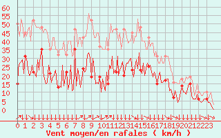 Courbe de la force du vent pour Montredon des Corbires (11)