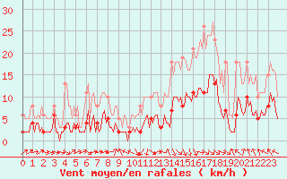 Courbe de la force du vent pour La Beaume (05)