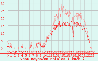 Courbe de la force du vent pour Moyen (Be)