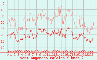 Courbe de la force du vent pour Neufchef (57)