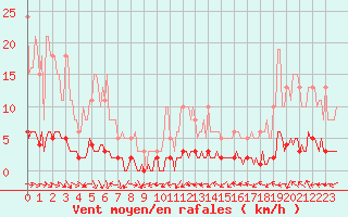 Courbe de la force du vent pour Fameck (57)