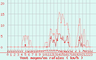 Courbe de la force du vent pour La Foux d