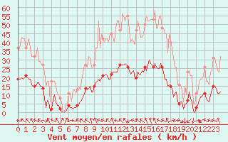 Courbe de la force du vent pour Lagarrigue (81)