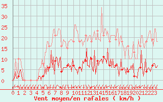 Courbe de la force du vent pour Montret (71)