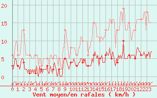 Courbe de la force du vent pour Tthieu (40)