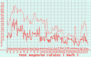 Courbe de la force du vent pour Besse-sur-Issole (83)