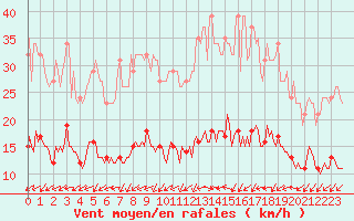 Courbe de la force du vent pour Ringendorf (67)