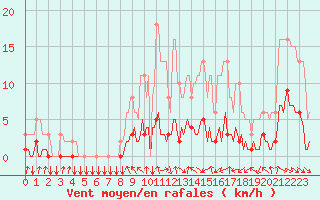 Courbe de la force du vent pour Tthieu (40)