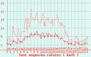 Courbe de la force du vent pour Prades-le-Lez - Le Viala (34)