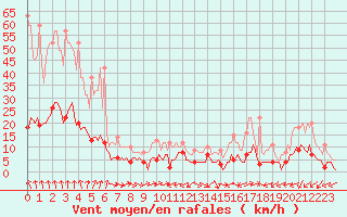 Courbe de la force du vent pour Plussin (42)