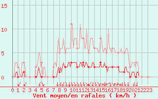 Courbe de la force du vent pour Cessieu le Haut (38)