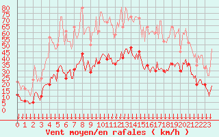 Courbe de la force du vent pour Cabestany (66)