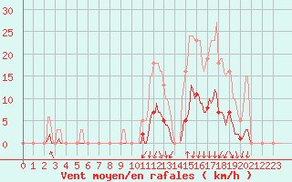 Courbe de la force du vent pour Orlu - Les Ioules (09)