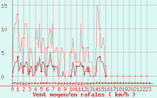 Courbe de la force du vent pour Thoiras (30)