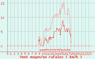 Courbe de la force du vent pour Saint-Jean-de-Vedas (34)