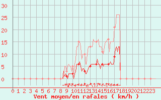 Courbe de la force du vent pour Saint-Jean-de-Vedas (34)