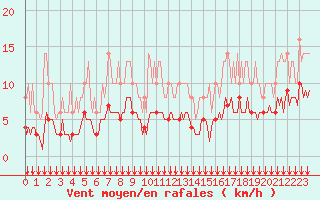 Courbe de la force du vent pour Bois-de-Villers (Be)