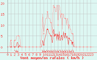 Courbe de la force du vent pour Frontenac (33)
