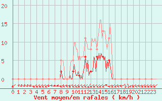 Courbe de la force du vent pour Saffr (44)