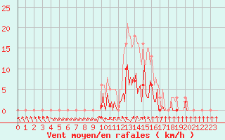 Courbe de la force du vent pour Donnemarie-Dontilly (77)