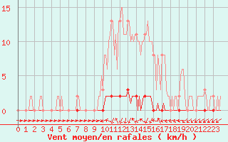 Courbe de la force du vent pour Xonrupt-Longemer (88)