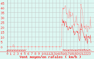 Courbe de la force du vent pour Le Luc (83)