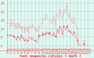 Courbe de la force du vent pour Courcouronnes (91)