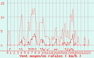 Courbe de la force du vent pour Guret (23)