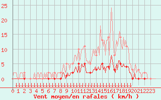 Courbe de la force du vent pour Verngues - Hameau de Cazan (13)