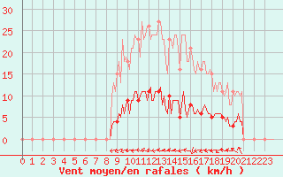 Courbe de la force du vent pour Kernascleden (56)