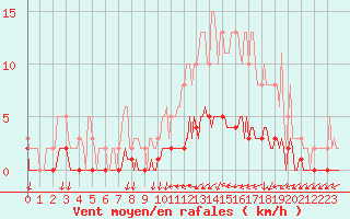 Courbe de la force du vent pour Clermont de l
