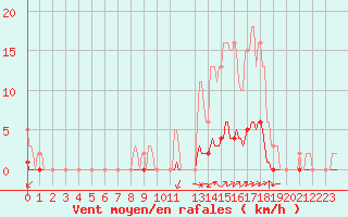 Courbe de la force du vent pour Noyarey (38)