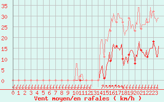 Courbe de la force du vent pour Saint-Nazaire-d