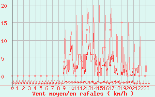 Courbe de la force du vent pour Ticheville - Le Bocage (61)