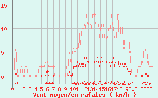 Courbe de la force du vent pour Doissat (24)