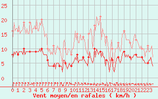 Courbe de la force du vent pour Lasne (Be)