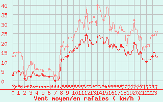 Courbe de la force du vent pour Bulson (08)