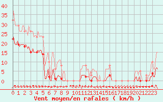 Courbe de la force du vent pour Bannay (18)