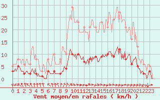 Courbe de la force du vent pour Lasne (Be)