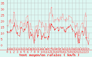 Courbe de la force du vent pour Brion (38)