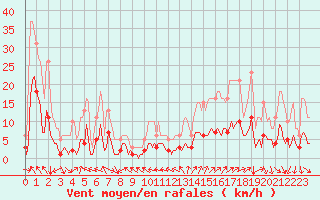 Courbe de la force du vent pour La Meyze (87)