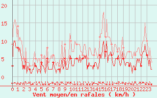 Courbe de la force du vent pour Concoules - La Bise (30)