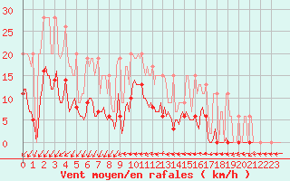 Courbe de la force du vent pour Muirancourt (60)