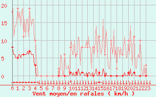 Courbe de la force du vent pour Chtelneuf (42)