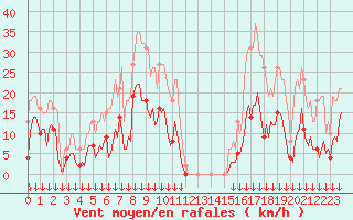 Courbe de la force du vent pour Selonnet - Chabanon (04)